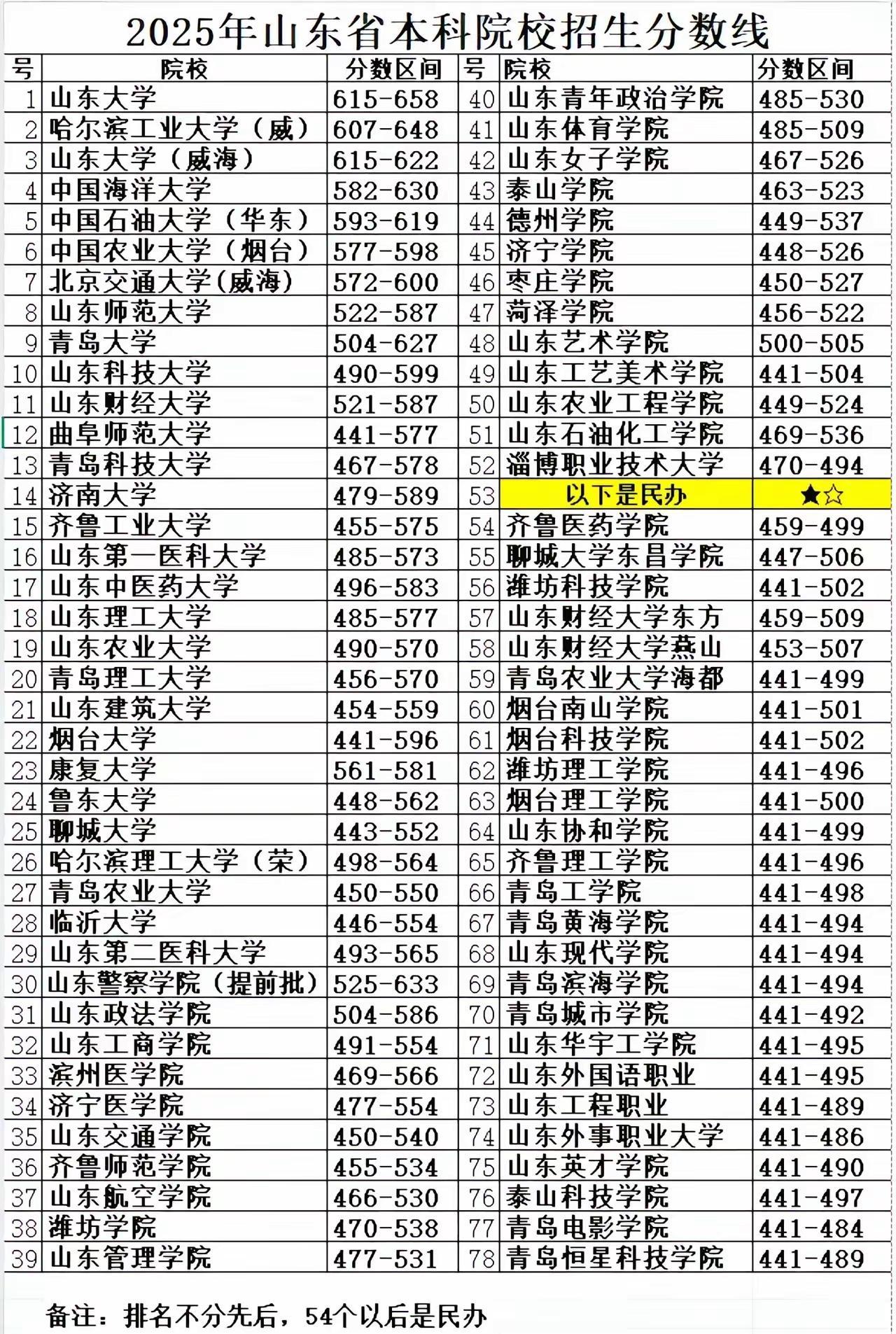 2025录取分数线山东高校录取分数线本科录取数据山东本科投档线山东高考录取