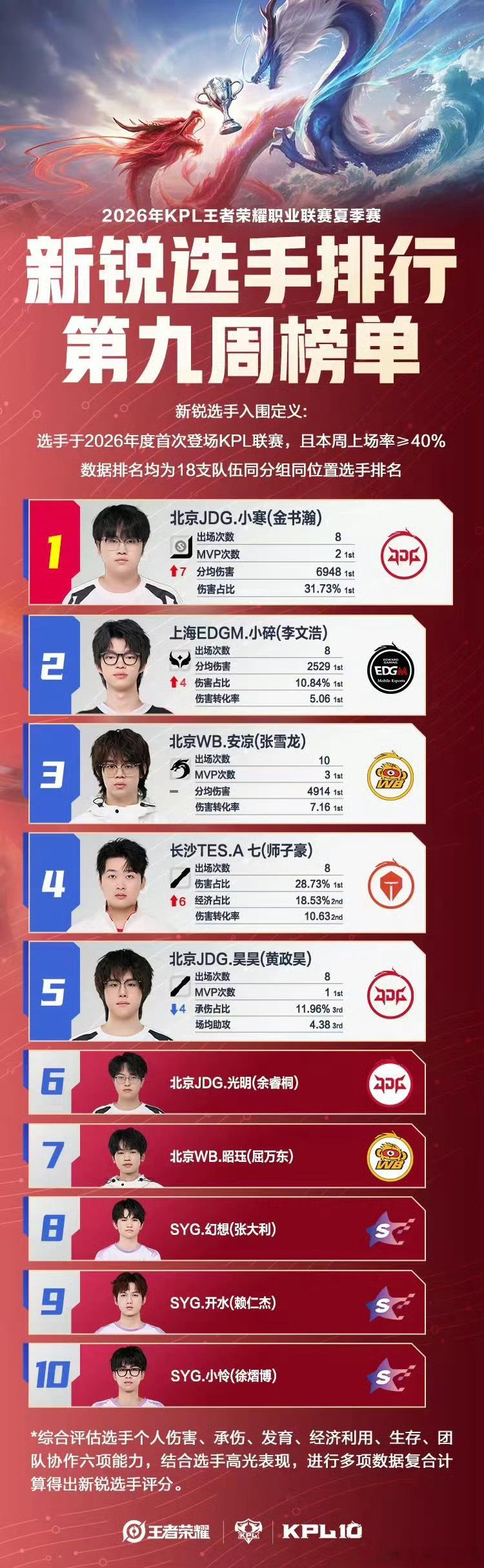 KPLkplKPL夏季赛新锐周榜2026KPL夏季赛2026KPL夏季赛【新锐