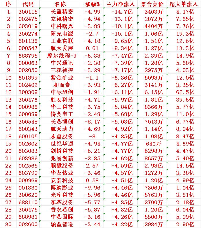 12月15日收盘，主力资金，已经大幅卖出的30名单：长盈精密：净流出14.7