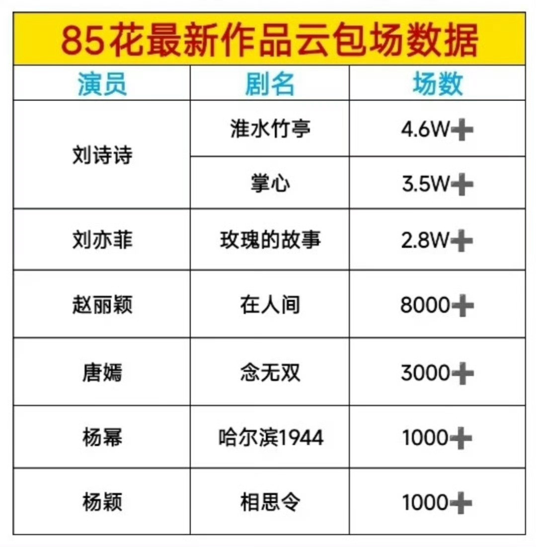 85花近期作品☁️宝场书局[吐舌头眯眼睛笑]刘诗诗登顶，粉丝好能氪..🐮又想起某些集均几百