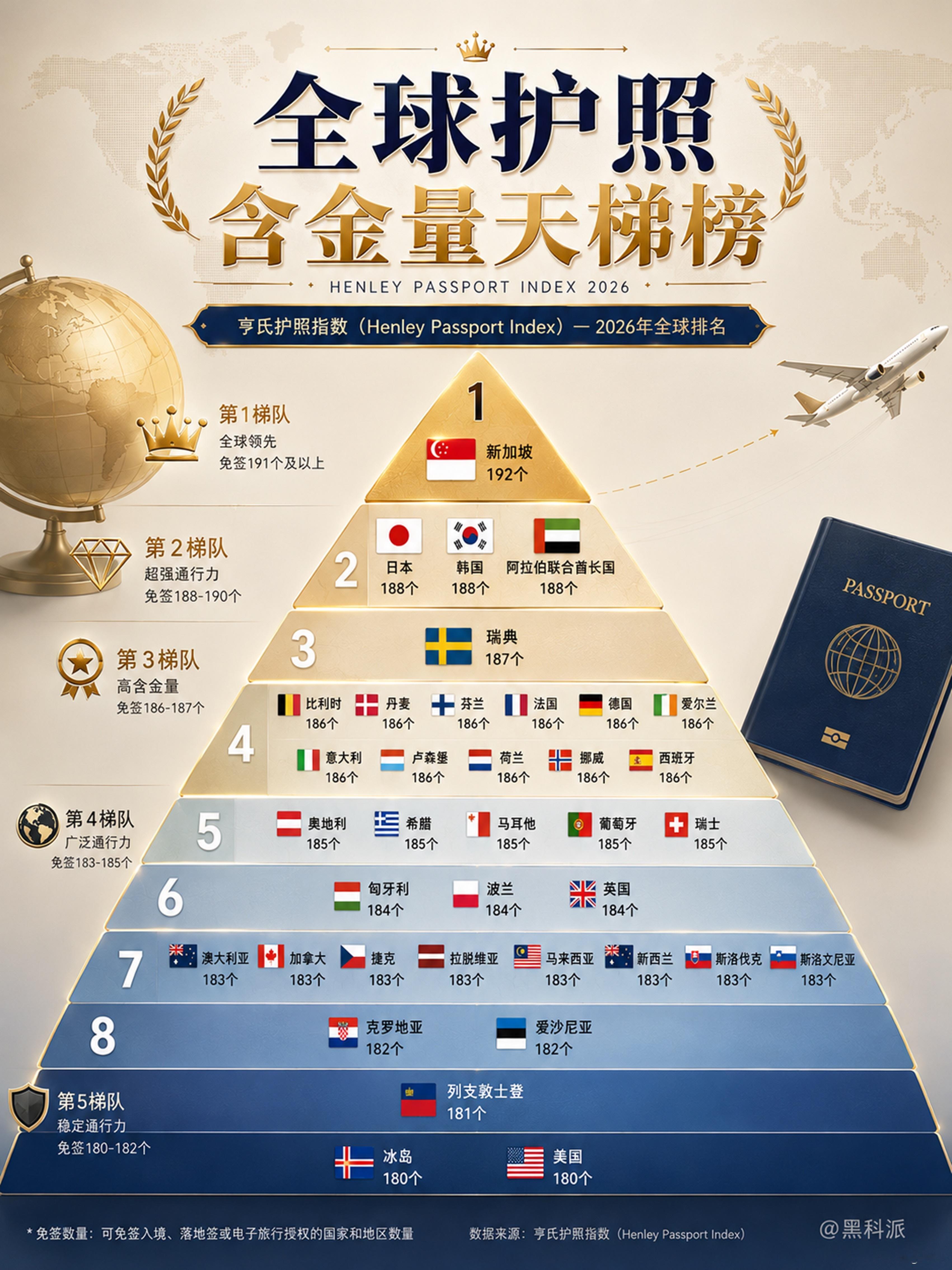 全球护照含金量天梯榜，第一竟然不是美国！