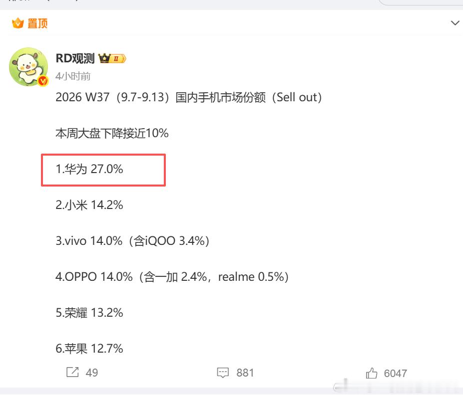 华为这个阔直板真的卖疯了，开售第一周激活就28万台，直接登顶销量冠军，还把iPh