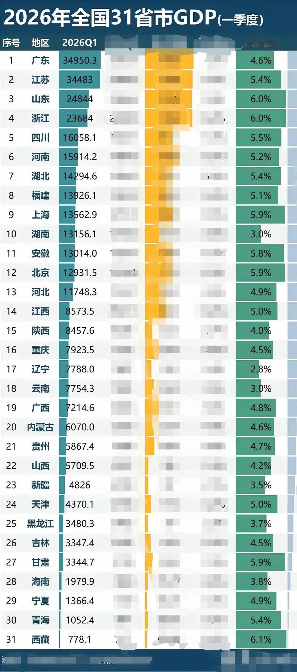 2026年各省市自治区第一季度GDP新鲜出炉！实际增速前三位分别是：西藏6.1%