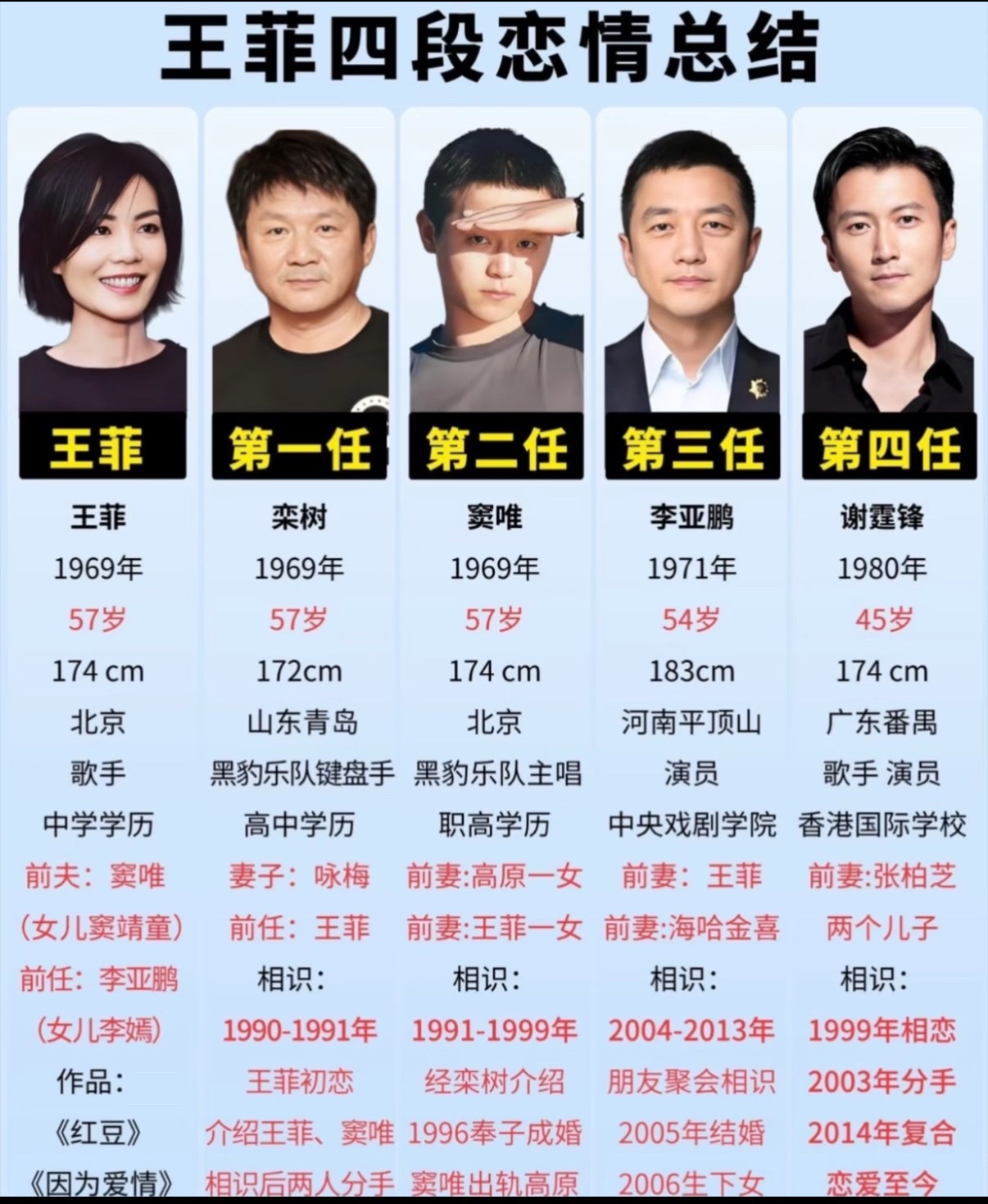 看了分手和相恋时间，王菲没有空窗期