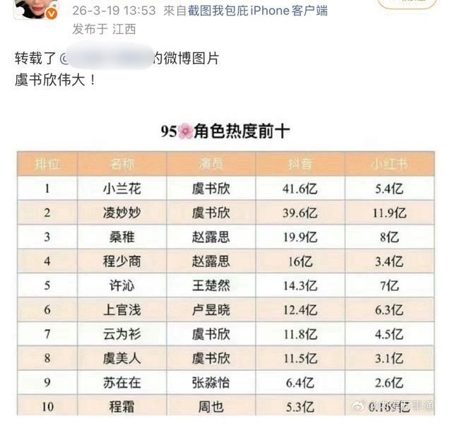 95🌸热度前10，赵露思虞书欣都挺🐮的！