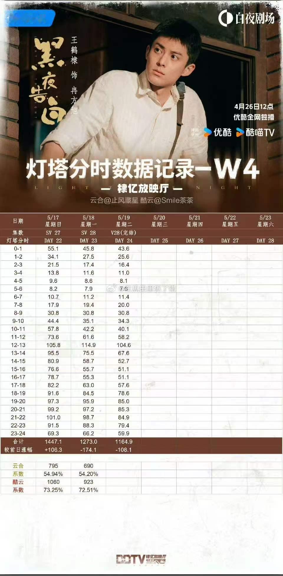 王鹤棣黑夜告白收官战报黑夜告白收官战报《黑夜告白》收官战报🈶！王鹤棣