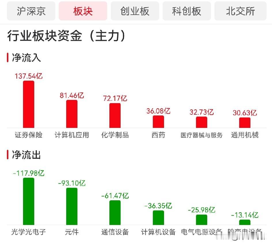 今天A股的资金流向很清晰，一点不乱：老主线在退潮，新主线在崛起。我感觉，A股