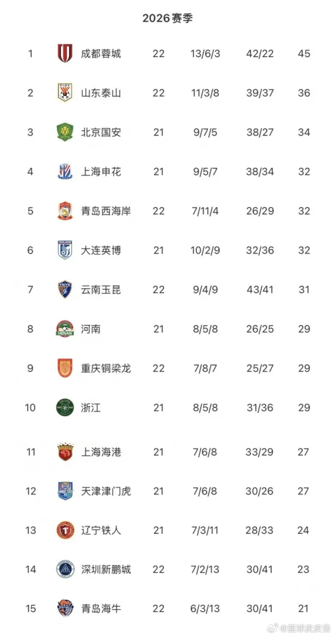 中超无罚分积分榜｜只看场上实际拿分，联赛格局一目了然！  2026中超...