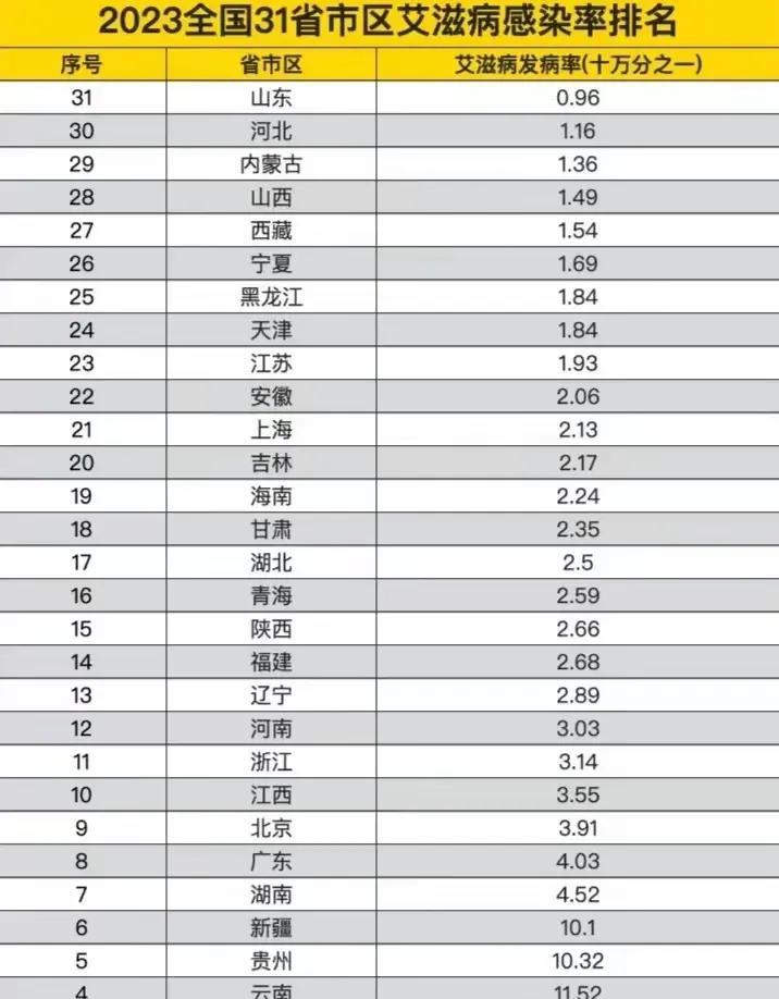 中国各省艾滋病发病率排行榜。四川网友：为什么我是四川最多，是同志们关系好的原因吗