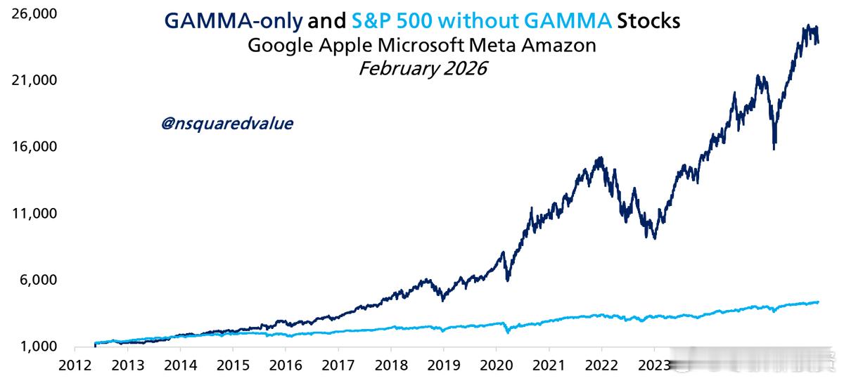 谷歌、苹果、微软、Meta亚马逊比其他495只标普股票高出22%。