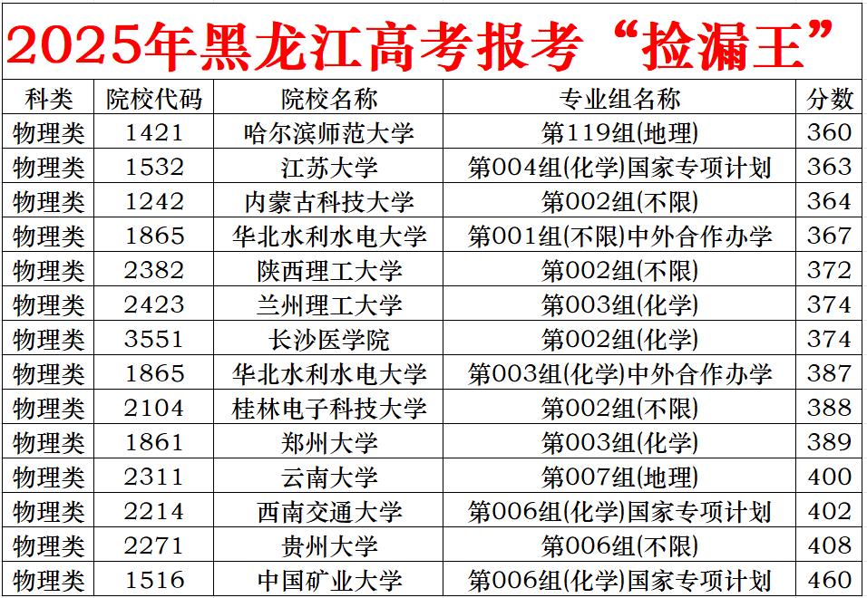 我就想问问这都谁家孩子，录取的这些孩子报考都是逆向思维啊，再大家都保专业的年代，