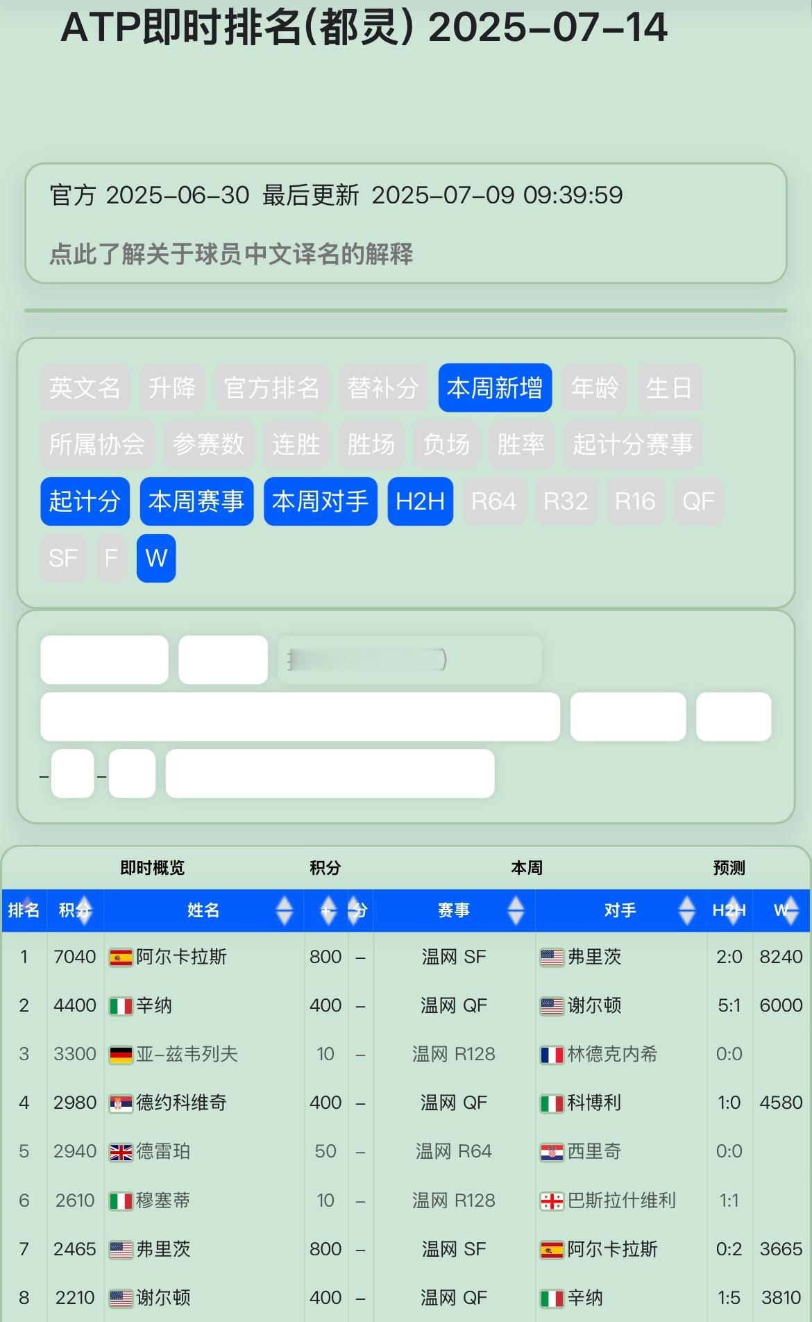温网2025阿尔卡拉斯入围年终总决赛揽胜时刻阿尔卡拉斯目前在通往今年都灵年终总