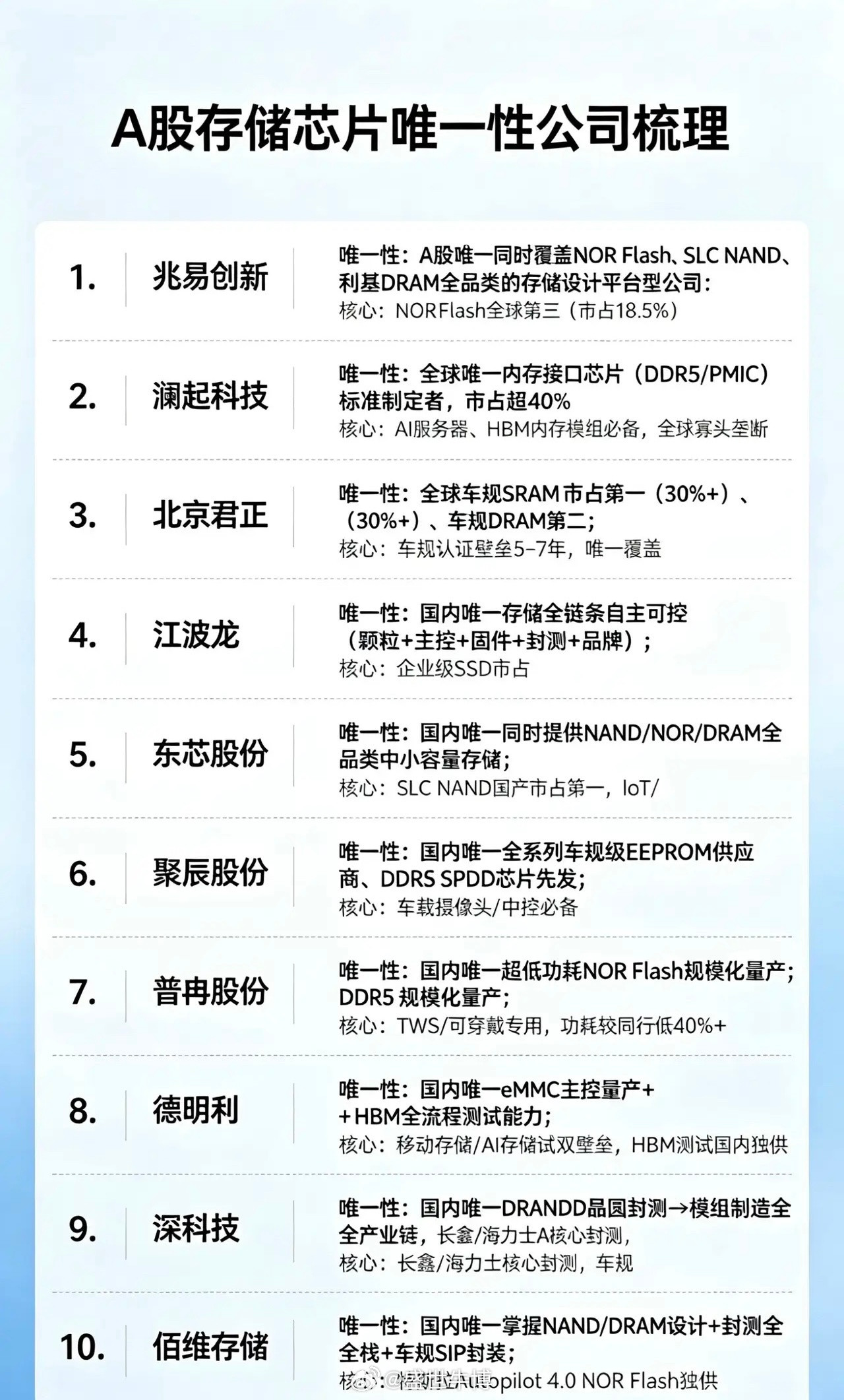 A股存储芯片唯一性公司梳理：1.兆易创新•唯一性：A股唯一同时覆盖NORF