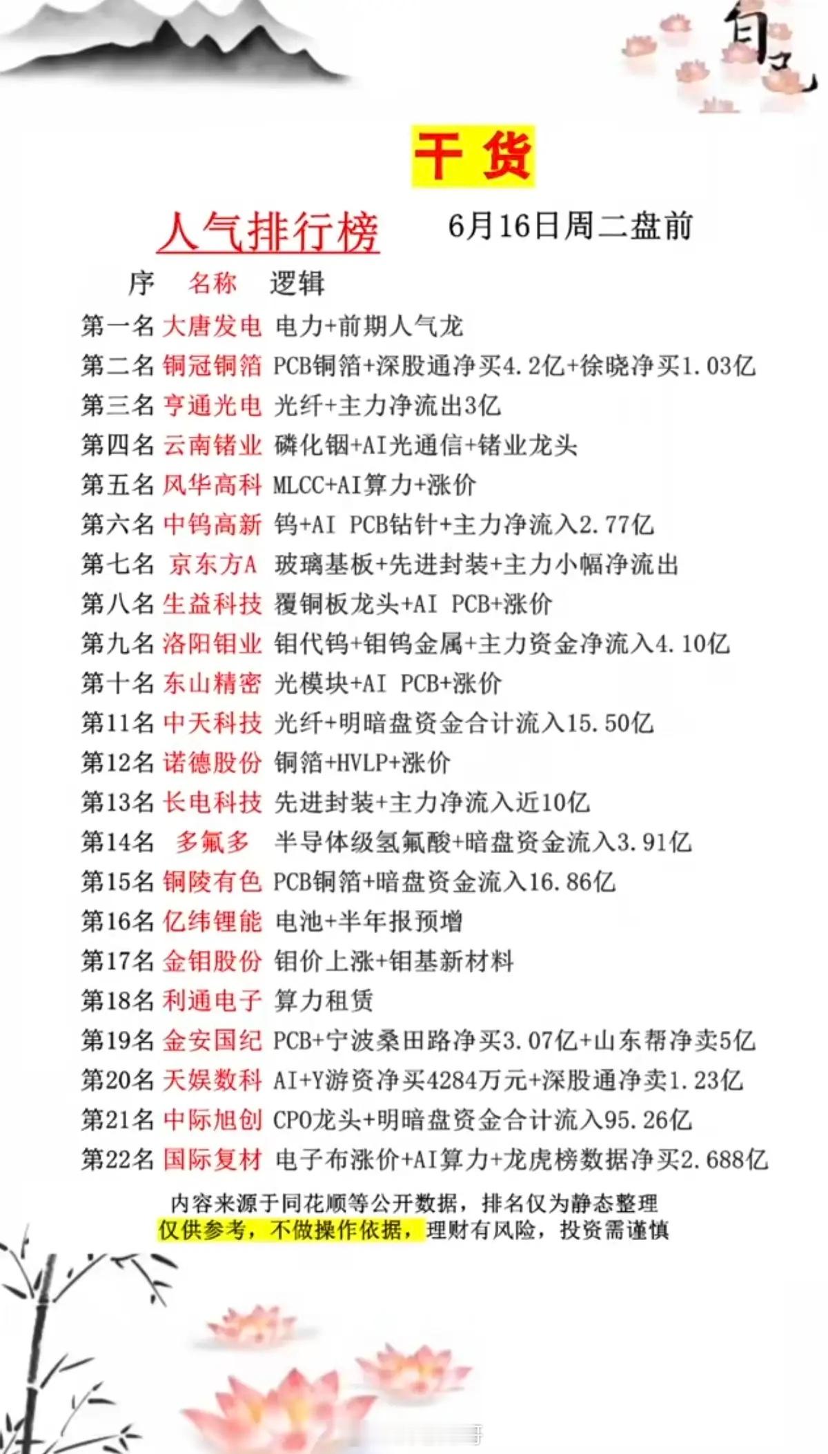 6.16周二市场热议+人气热度榜TOP20!1.PET铜箔、PCB2.小金属