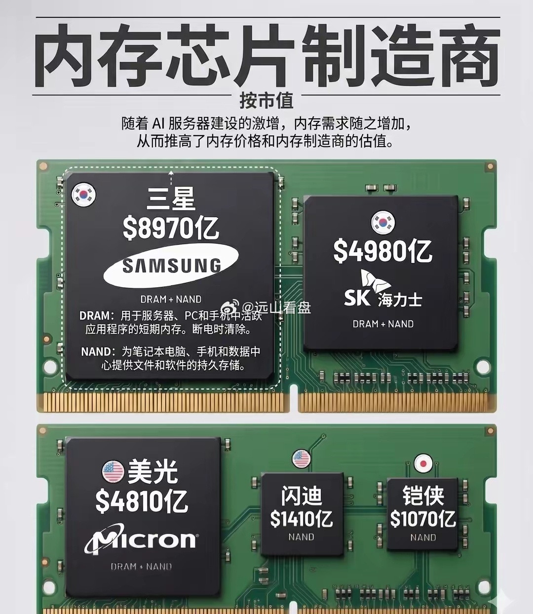 全球四大存储芯片巨头（翻译图）全球四大存储芯片巨头1.三星（8970亿美元）