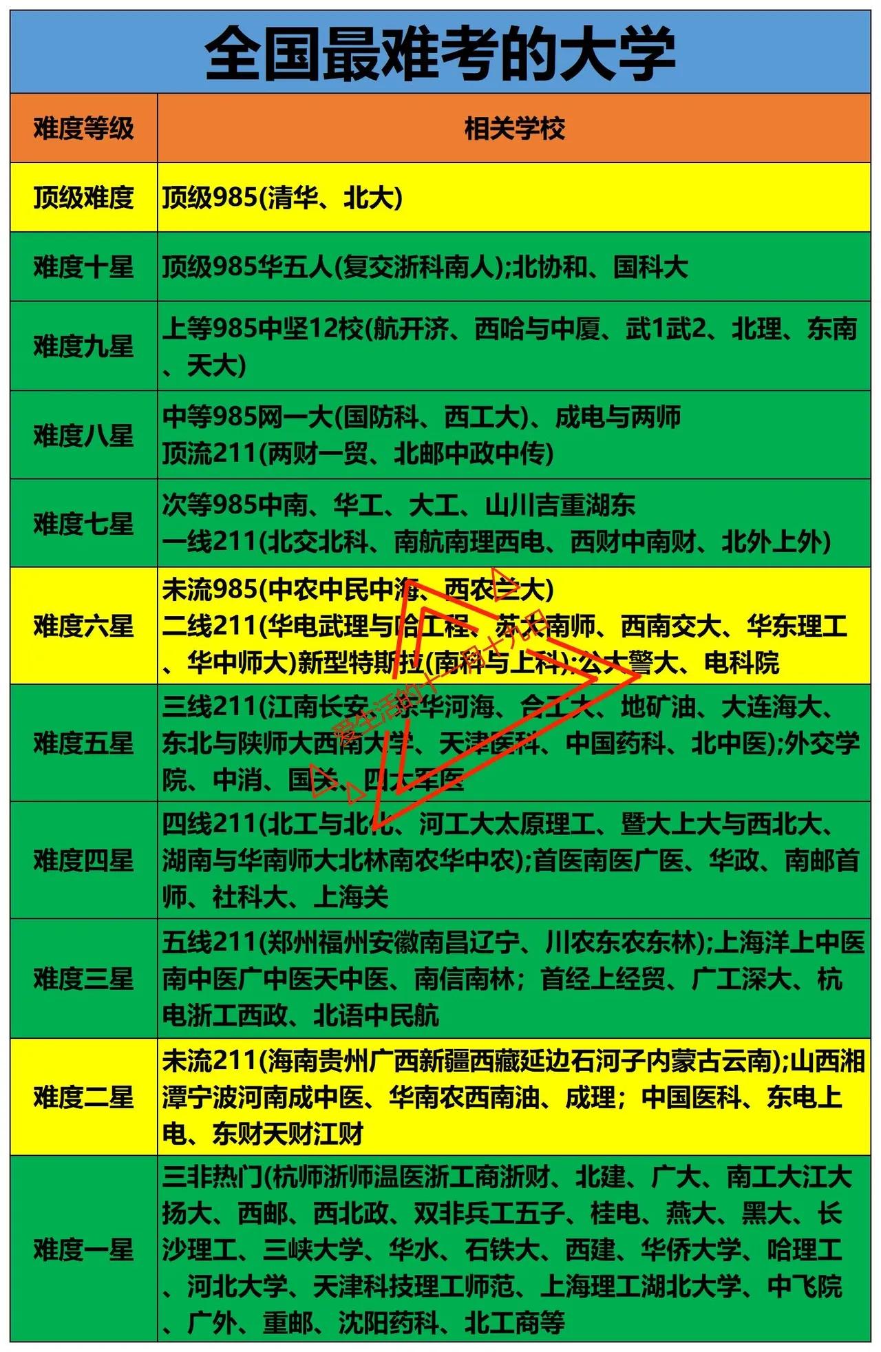 全国最难考的大学，是不是考上就能找到工作了？那可不一定。考上好大学的王牌