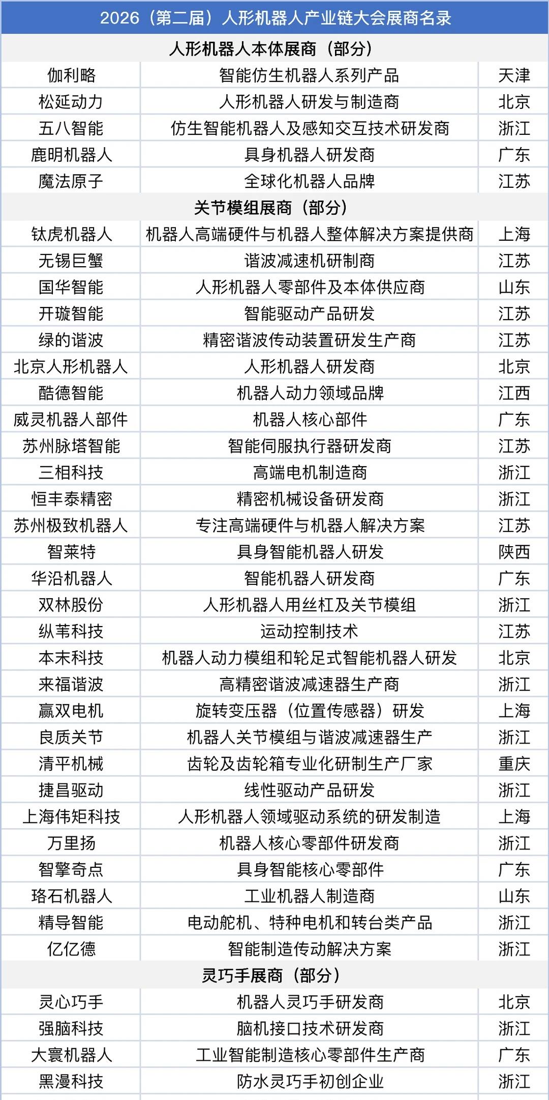 2026（第二届）人形机器人产业链大会展商名录2026（第二届）人形机器人产业
