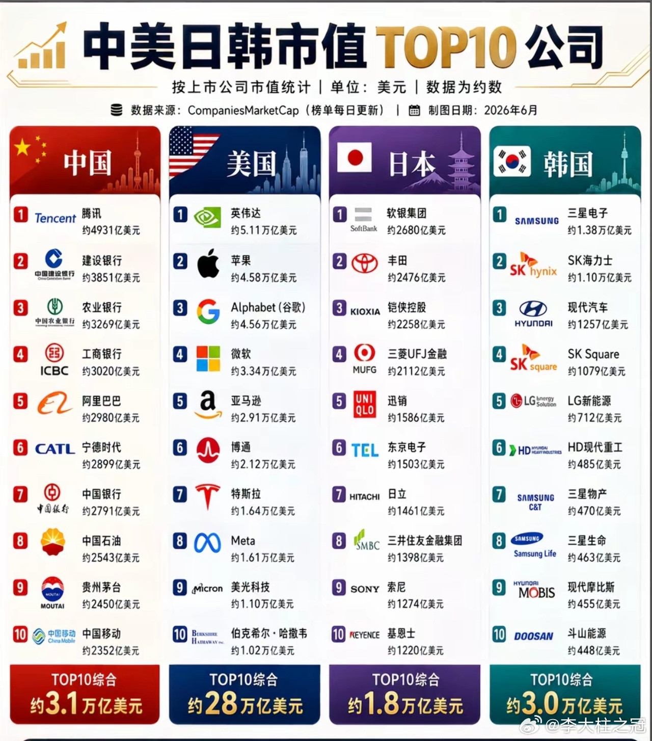 看来不能叫中日韩了，应该叫中韩日。韩国的企业怎么这么厉害？总市值居然超过了日本？