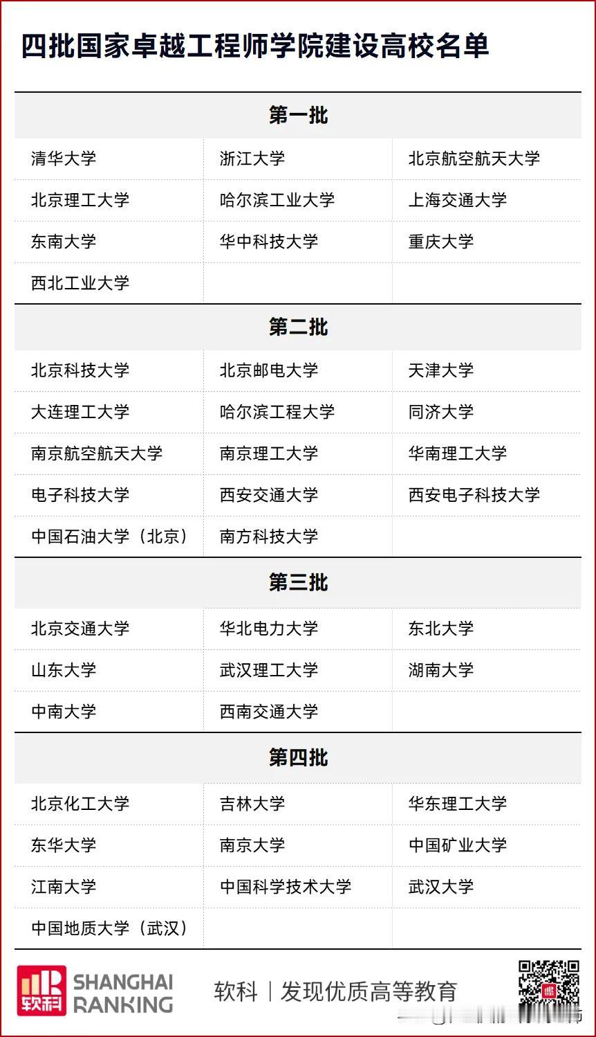 重庆大学入选第一批国家卓越工程师建设名单，电子科大第二批，西南交大第三批，结果川