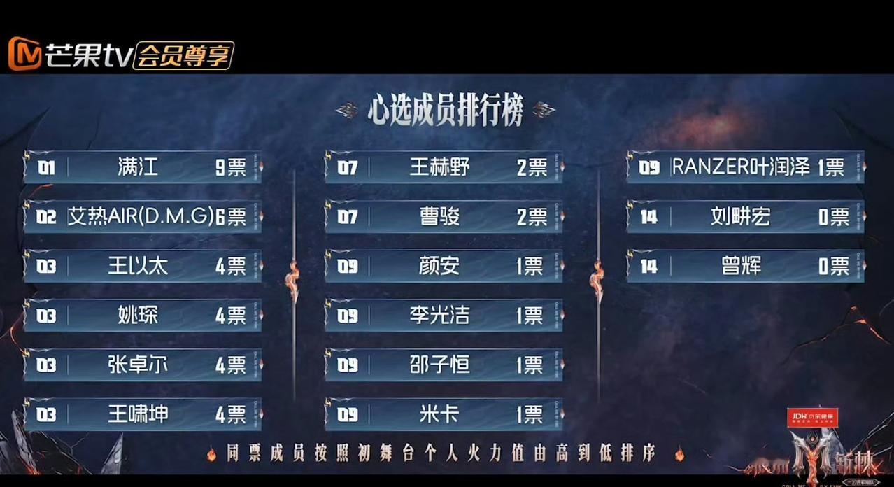 披哥一公投票结果出炉，满江位居第一☝️！根据小考投票，前三名阵容揭晓，其中满江