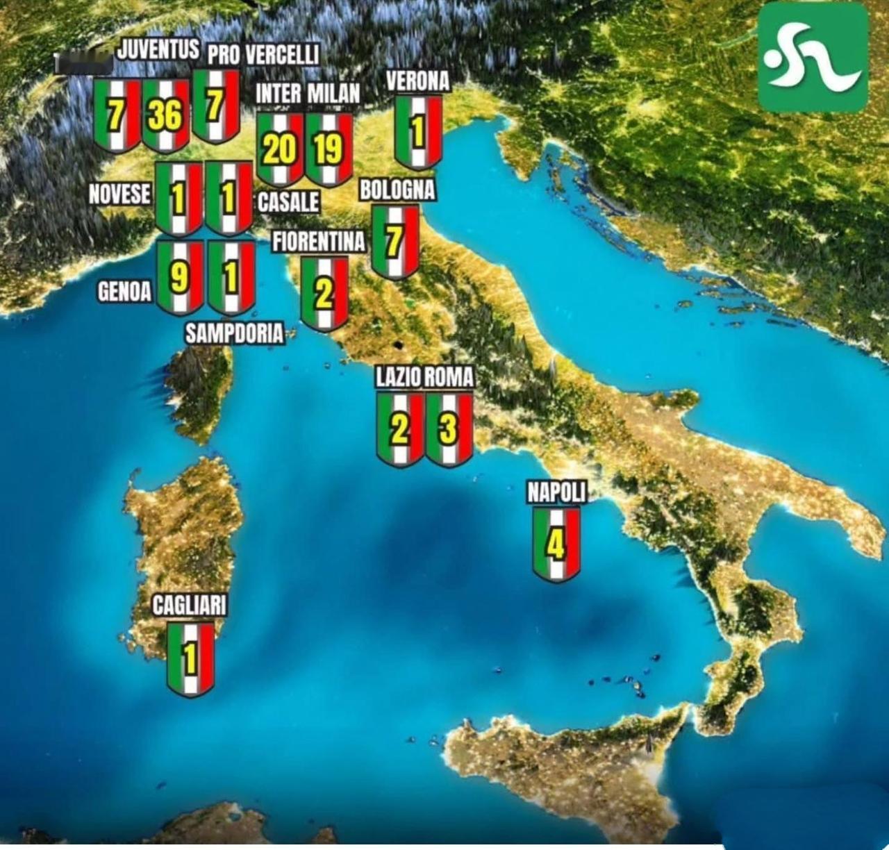 意大利足球夺冠次数，也是北方更强。两个米兰，尤文图斯是北方三强。热那亚9