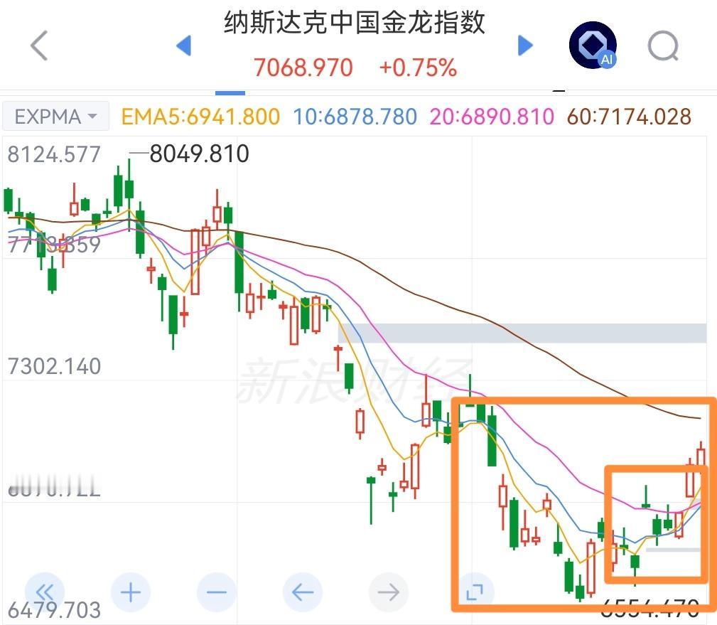 恒生科技指数的机会来了！中概股相关指数开始走出底部区间。中概股相关指数纳斯达克