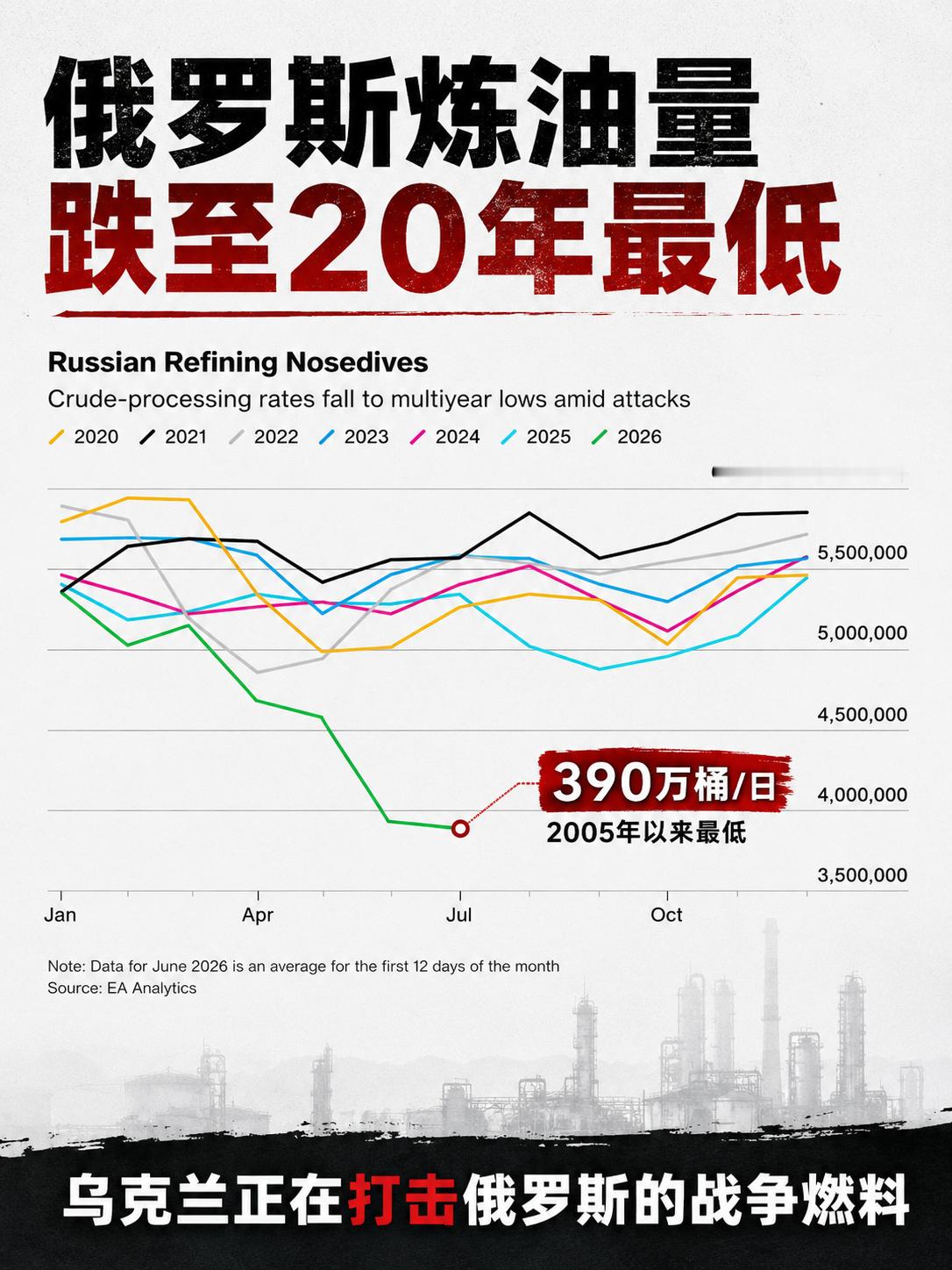 彭博社：俄罗斯炼油量跌至20年来最低水平。据彭博社报道，在乌克兰持续打击俄罗斯能