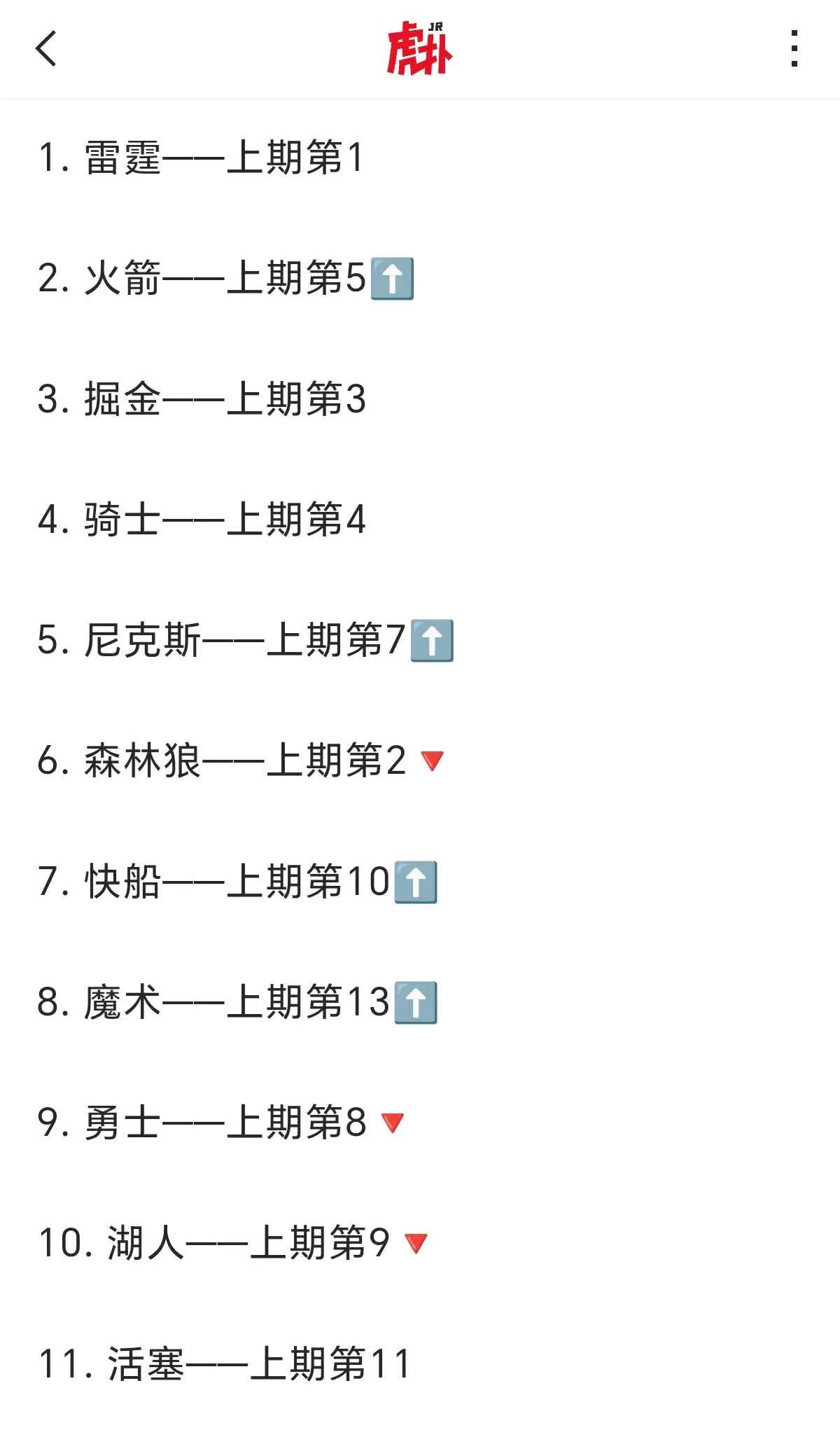 快船这算是被看好还是不被看好？ESPN公布最新一期球队实力榜！快船这只老