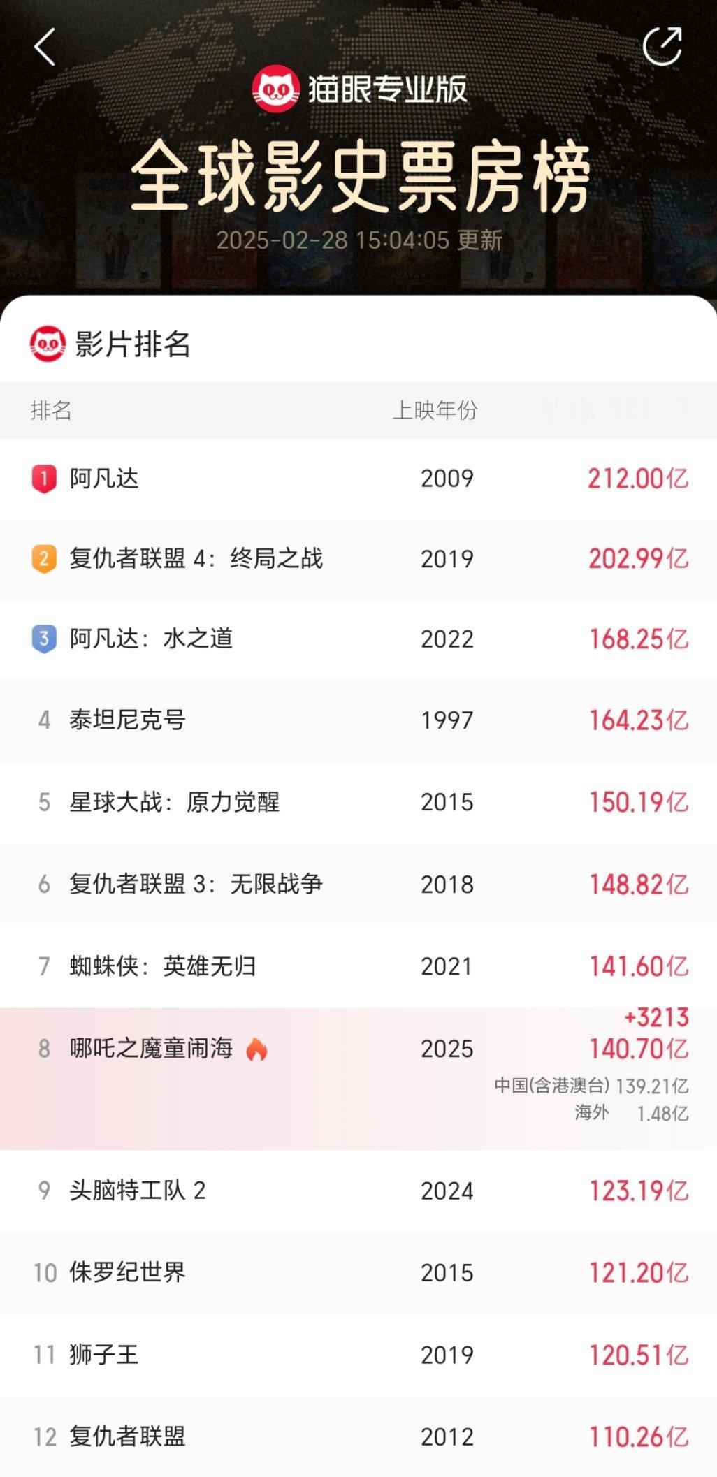 转眼就要到周末了。截至目前，哪吒2全球票房为140.7亿。距离第7的蜘蛛侠，只有