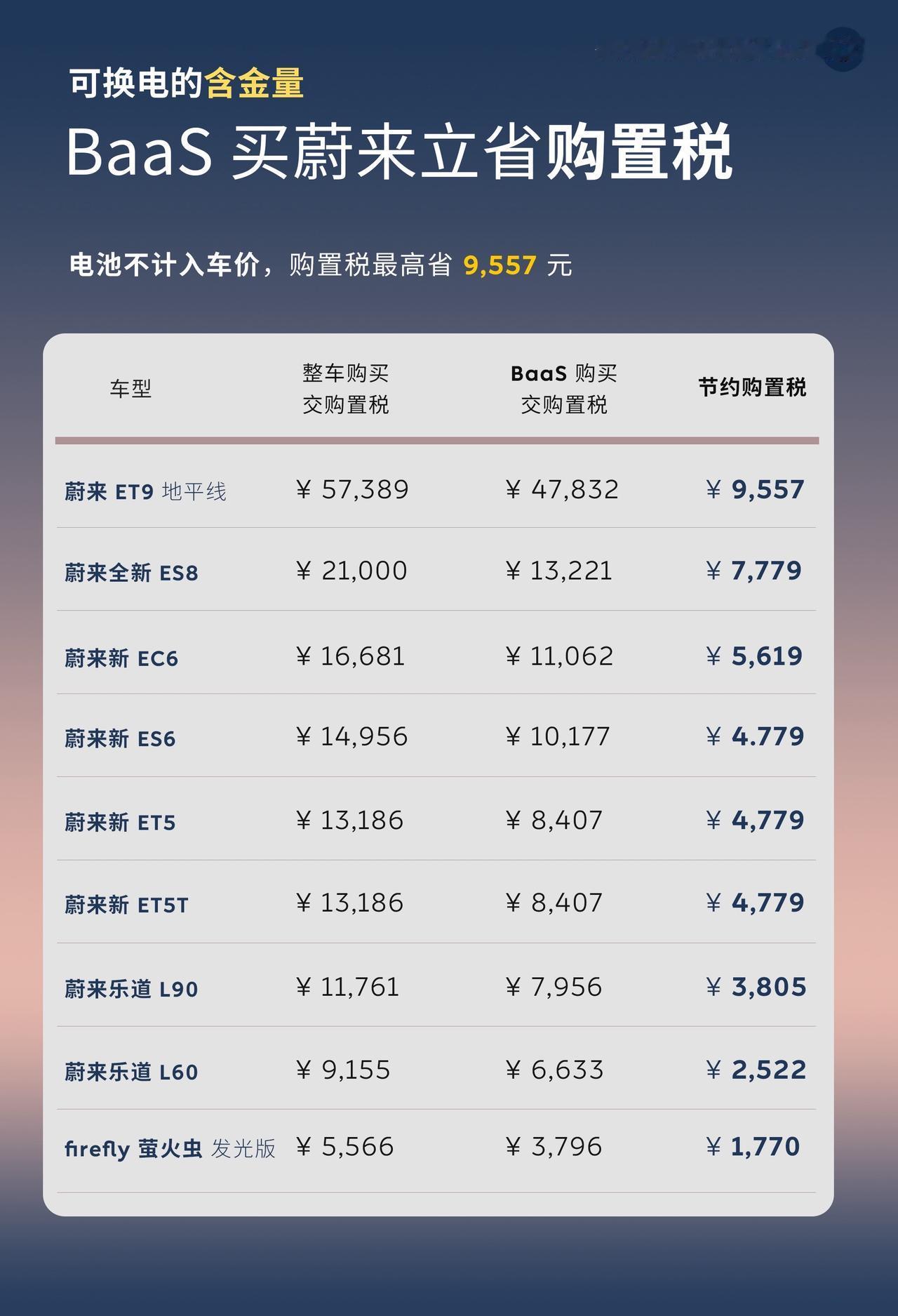 都2026年了，蔚来能换电的含金量还在增加！今年开始新能源汽车购置税开始减半政