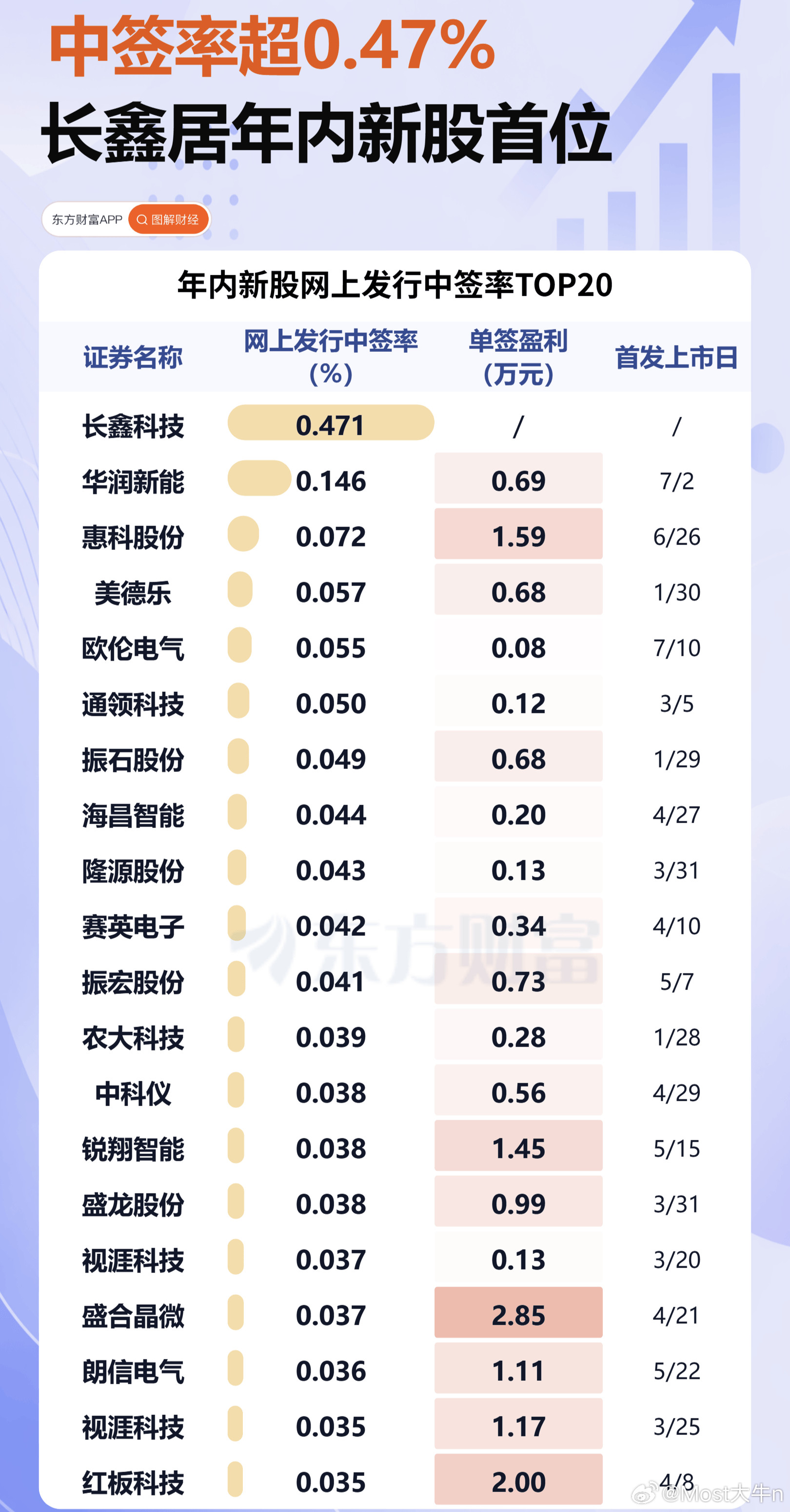 年内最高！！！长鑫科技中签落地：年内最高中签率，科创板史上最大IPO，单签最高可
