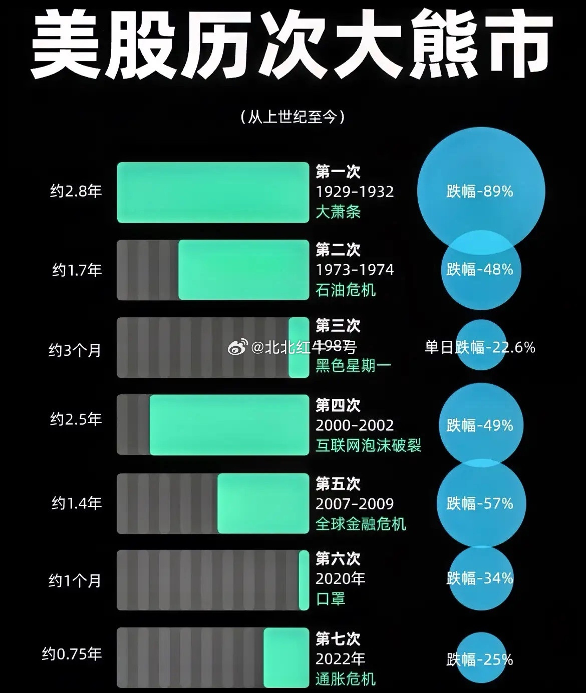 美股大熊市信号显现：这次AI泡沫，比2000年互联网泡沫更凶险回顾美股历史大熊市
