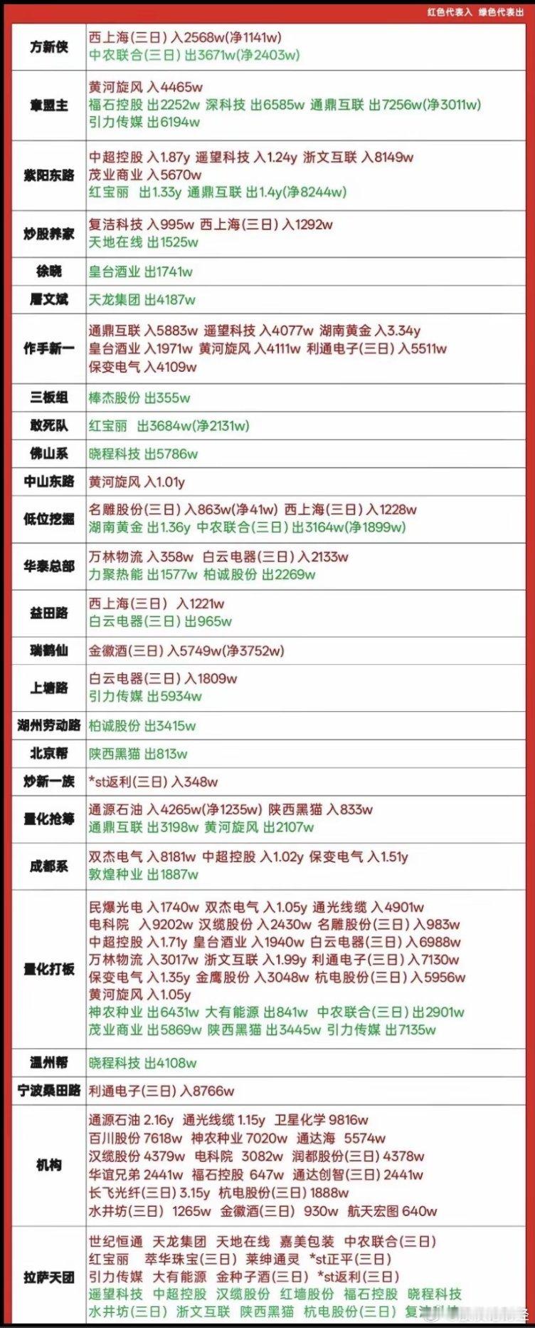 2月2日游资龙虎榜数据