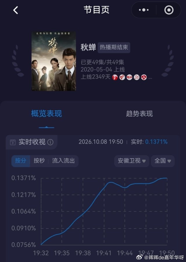 任嘉伦不愧是你今晚任嘉伦两部民国剧在卫视播放现在在收视率榜碰头了！一模