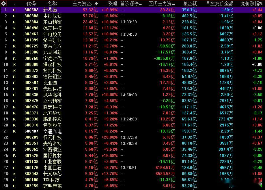 今日主力资金抢筹前30名企业，你在哪一个里面？主力资金流向
