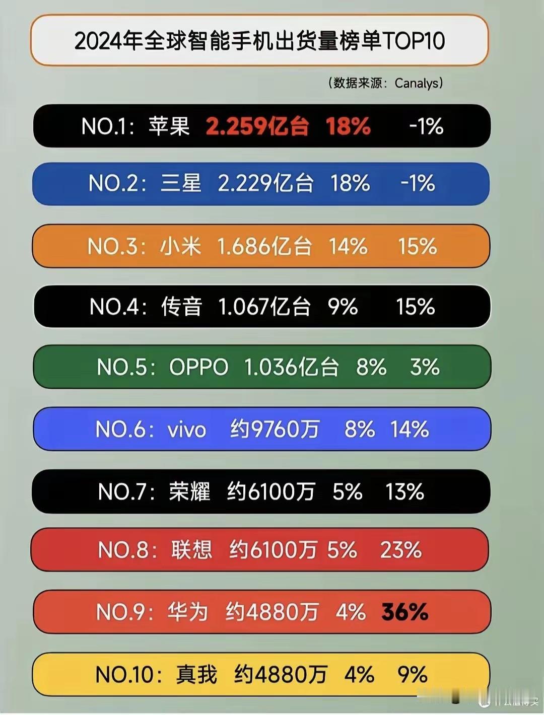 全球智能手机销量排行榜，深圳的本土品牌荣耀和华为上榜，但华为排名第9，销量只有