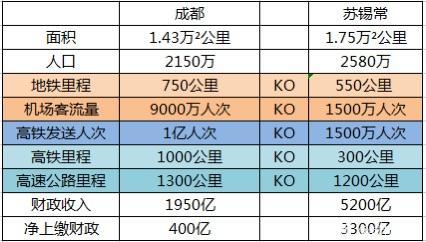 新一线城市“老大哥”成都，和苏锡常三市综合实力对比两个地方人口和面积大致相当