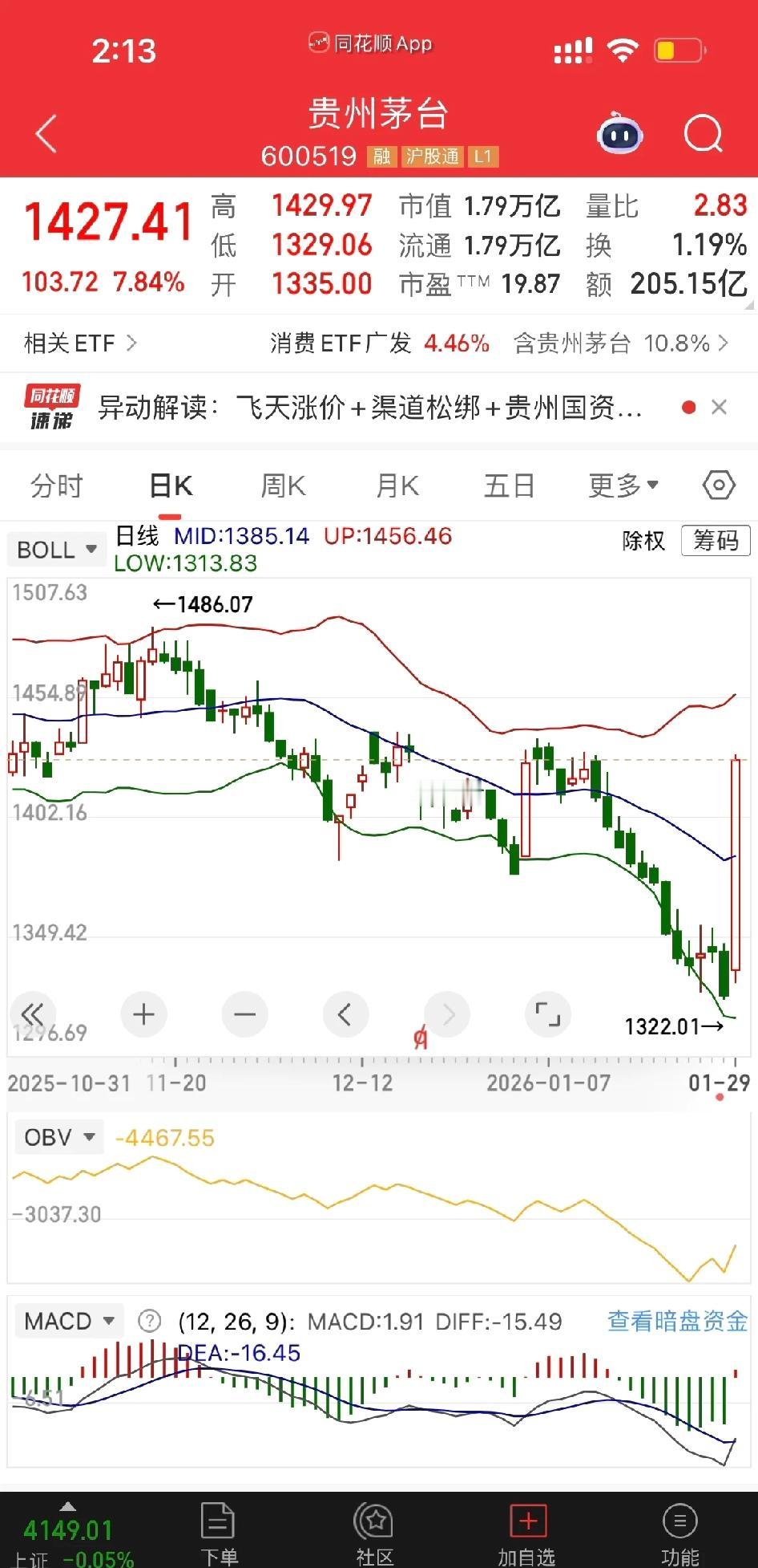 终于见识到传说中的远古巨阳。今天下午这是怎么了，拉垮了一周的老登股们突然齐刷