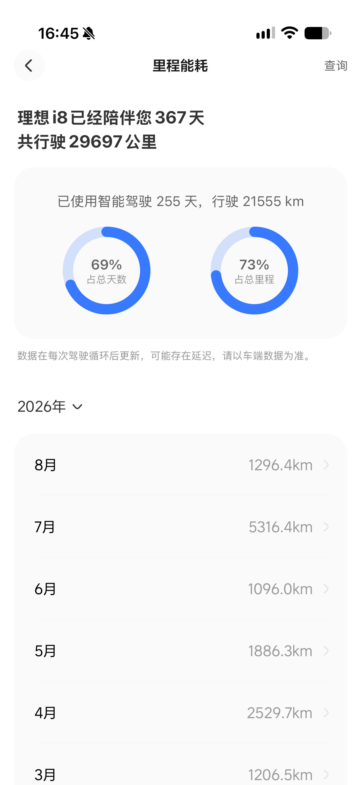 提车 1 年，总里程马上 3 万公里，电池健康度 98.1%，你们觉得...