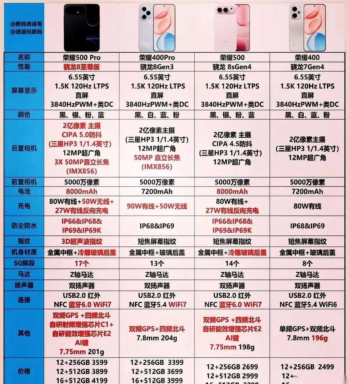 别再说加钱不值！荣耀500这波升级，是直接让老用户破防的“背刺局”！当初觉得