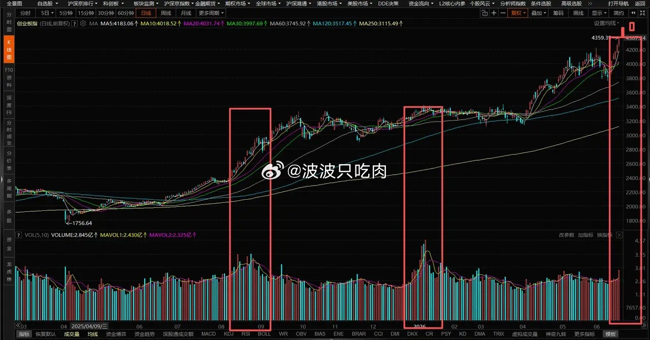 放量成交3.7万亿，上涨没结束指数今天放量成交3.7万亿，不管是高位科技还是低位