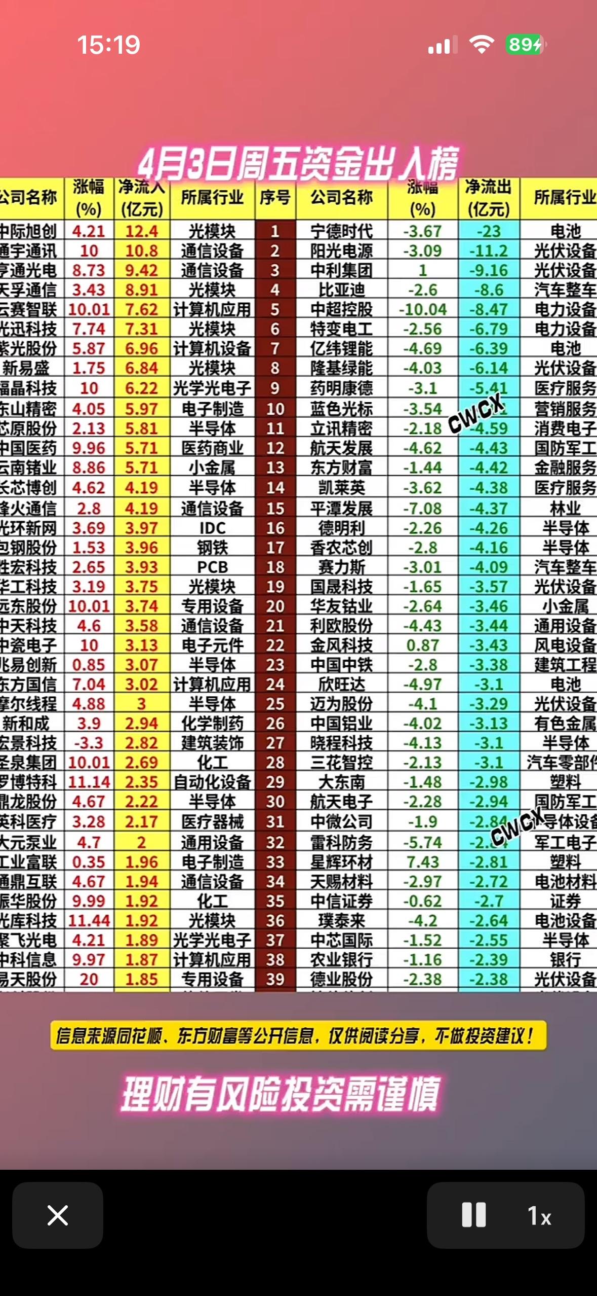 4月3日资金净流出与净流入前40名个股榜，行业洞察与投资机会！📈💰4月3