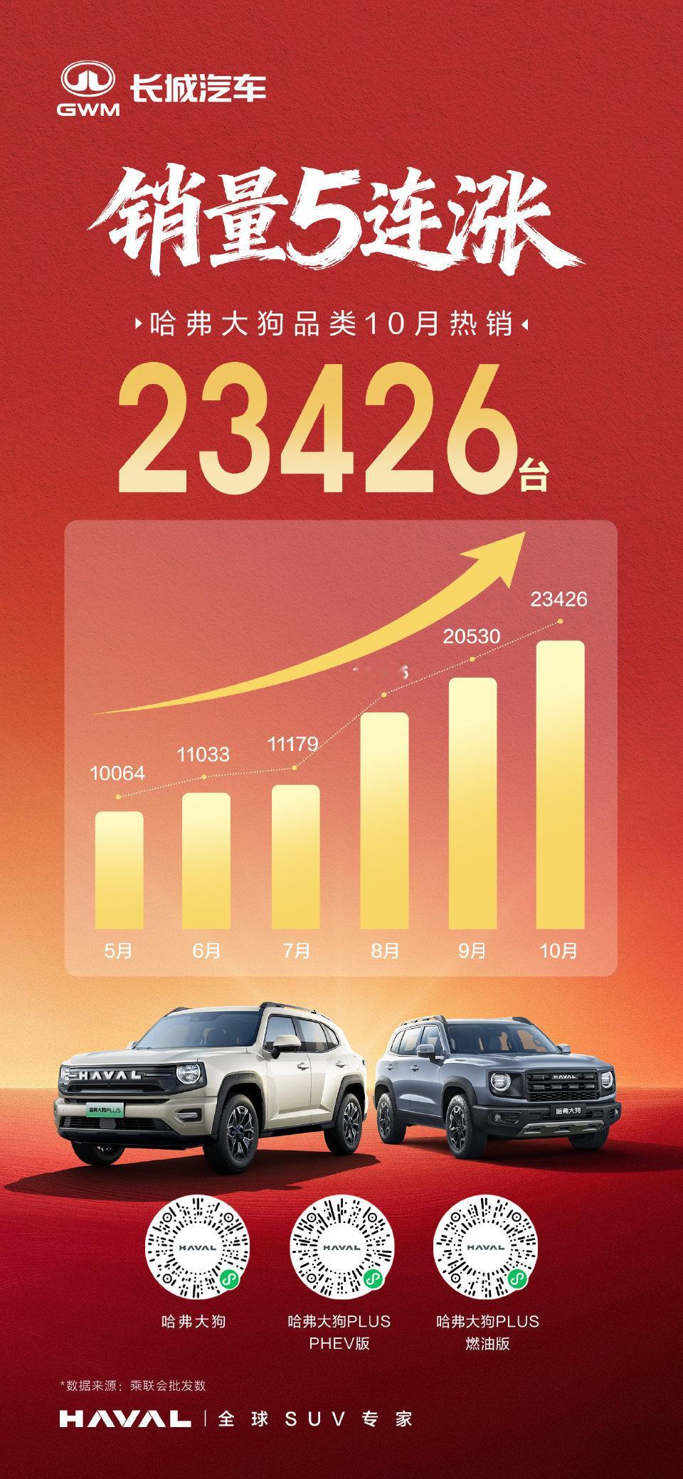 哈弗大狗品类火力全开10月热销23426台，连续两月销量破2万！累计销量超69万