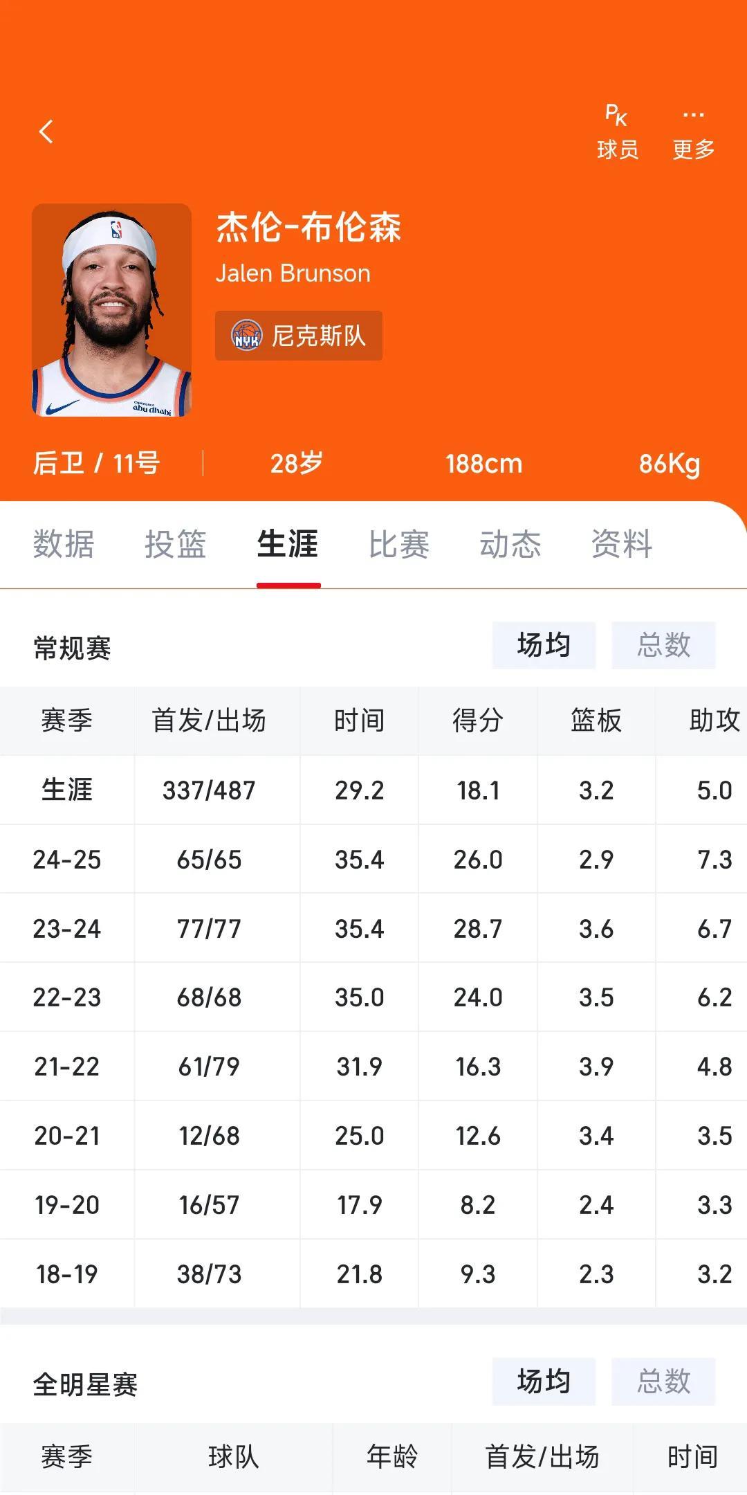 这两天NBA全是布伦森的新闻，他也算是一位大器晚成的球星。他父亲是角色球员，N