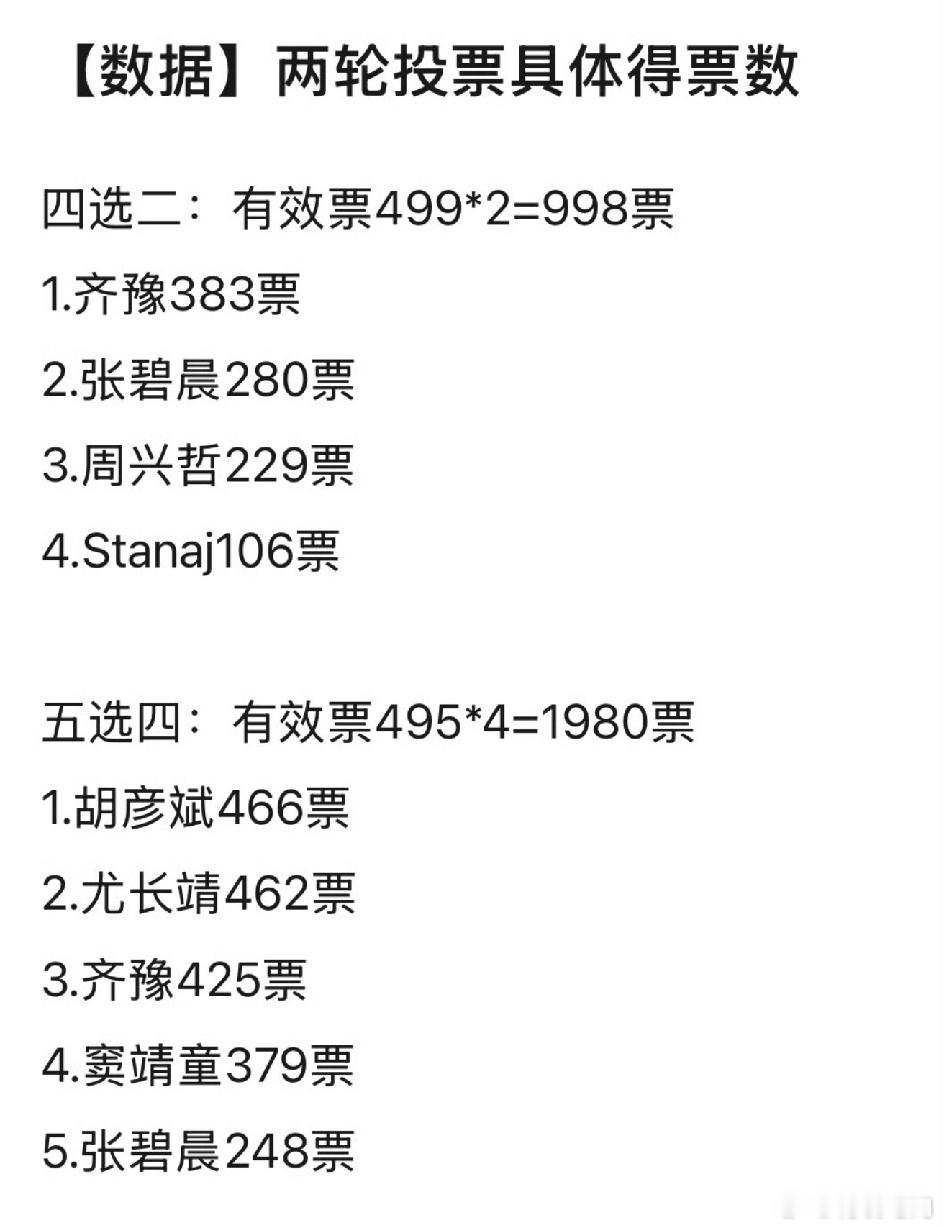 歌手2026月度赛现场投票，张碧晨输的还是很彻底的，没想到投票数差距这么大！第