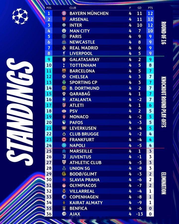 战绩与积分仅仅是一部分，商业价值更是远超其他。第一联赛实至名归！欧冠联赛阶段4轮