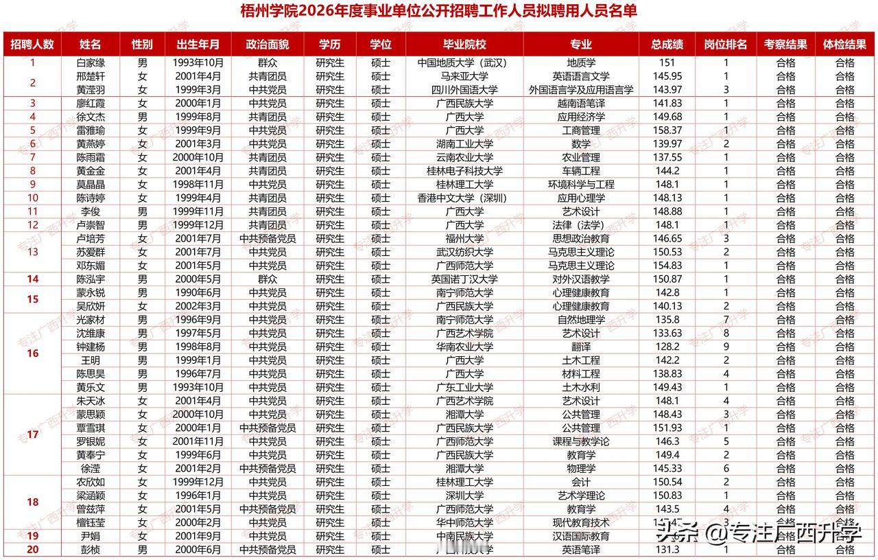 梧州学院2026年度事业单位公开招聘工作人员拟聘用人员名单——