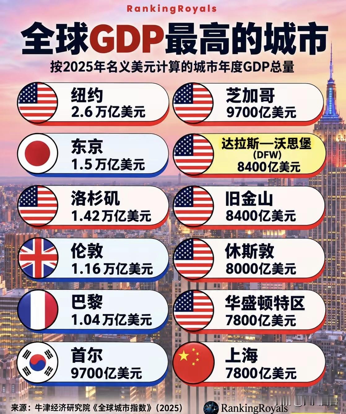 其实这份世界超大城市2025年GDP数值没啥意义。因为统计口径没标明，存在异议。