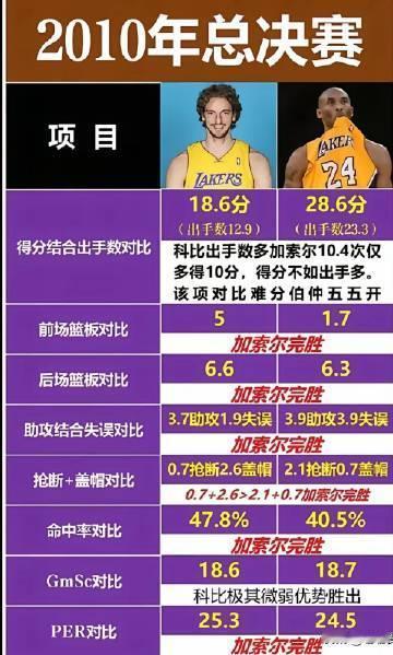 2008-09可以说科比老大，但是09-10加索尔可真核！是总决赛最有价值球员