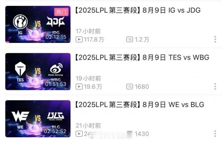 iG才是顶流！昨日三场LPL比赛，iGvsJDG的播放量是前两场总播放量的两倍多